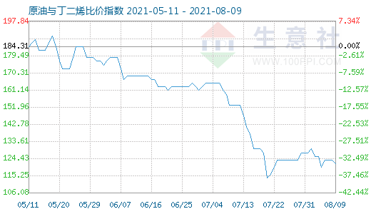 8月9日原油与丁二烯比价指数图