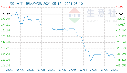 8月10日原油与丁二烯比价指数图