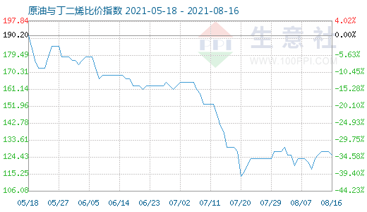 8月16日原油与丁二烯比价指数图