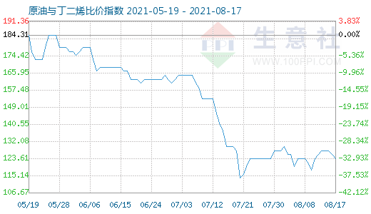 8月17日原油与丁二烯比价指数图