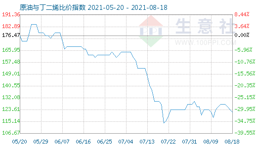 8月18日原油与丁二烯比价指数图