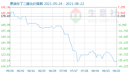 8月22日原油与丁二烯比价指数图