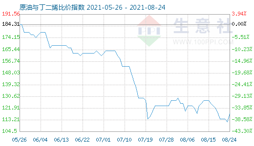 8月24日原油与丁二烯比价指数图