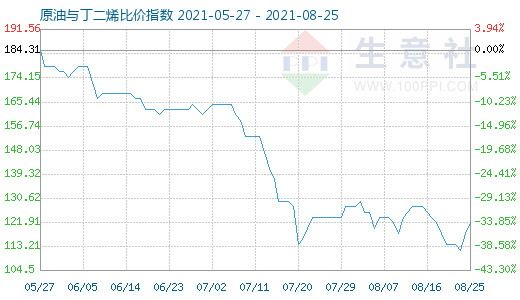 8月25日原油与丁二烯比价指数图