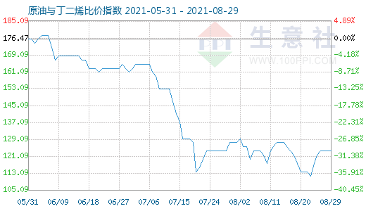 8月29日原油与丁二烯比价指数图