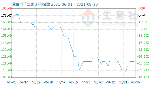 8月30日原油与丁二烯比价指数图