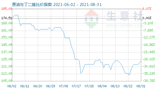 8月31日原油与丁二烯比价指数图