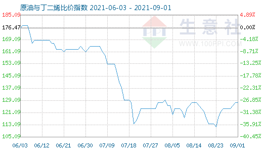 9月1日原油与丁二烯比价指数图