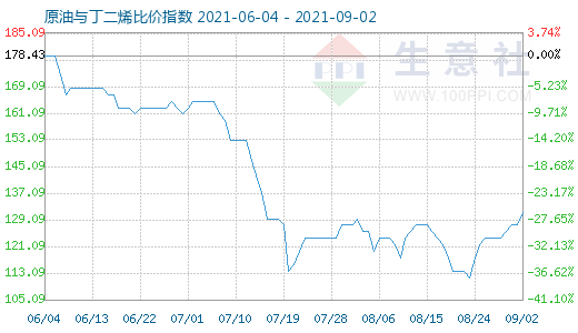 9月2日原油与丁二烯比价指数图