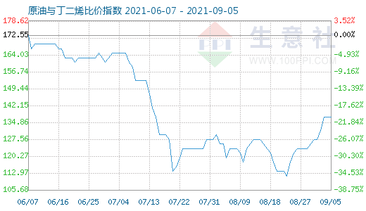 9月5日原油与丁二烯比价指数图