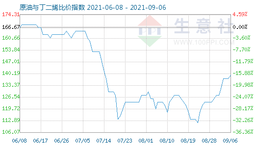 9月6日原油与丁二烯比价指数图