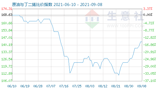 9月8日原油与丁二烯比价指数图