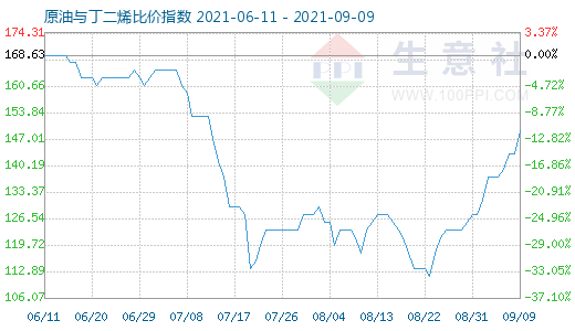 9月9日原油与丁二烯比价指数图