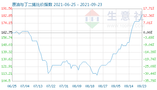 9月23日原油与丁二烯比价指数图