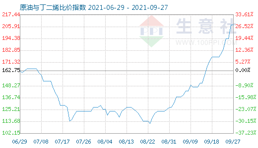 9月27日原油与丁二烯比价指数图