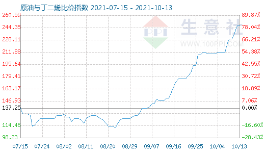 10月13日原油与丁二烯比价指数图