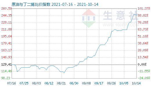10月14日原油与丁二烯比价指数图
