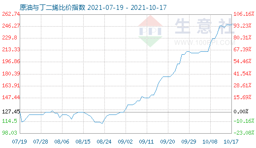 10月17日原油与丁二烯比价指数图