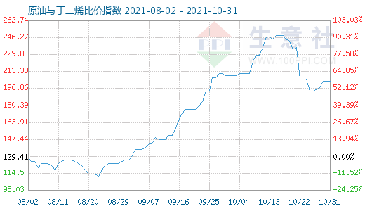 10月31日原油与丁二烯比价指数图