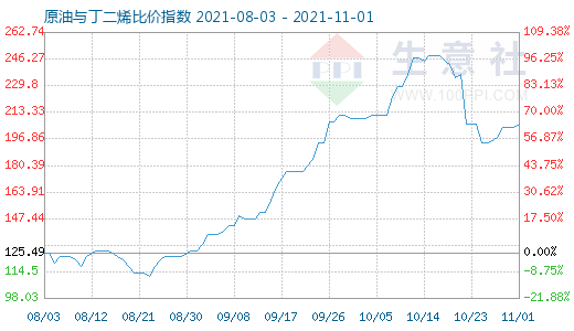 11月1日原油与丁二烯比价指数图