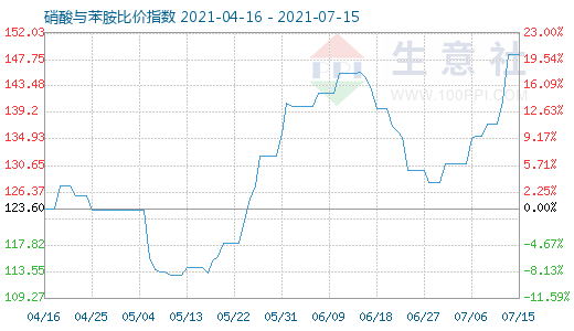 7月15日硝酸与苯胺比价指数图