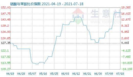 7月18日硝酸与苯胺比价指数图