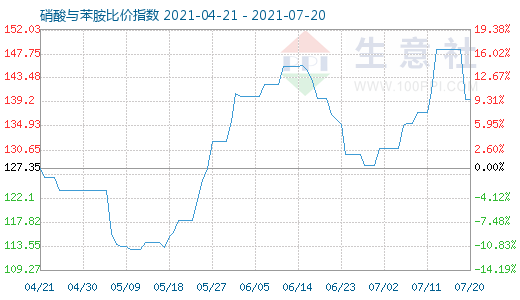 7月20日硝酸与苯胺比价指数图