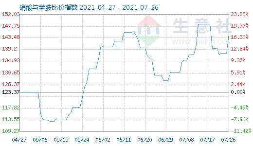 7月26日硝酸与苯胺比价指数图