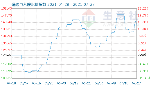 7月27日硝酸与苯胺比价指数图