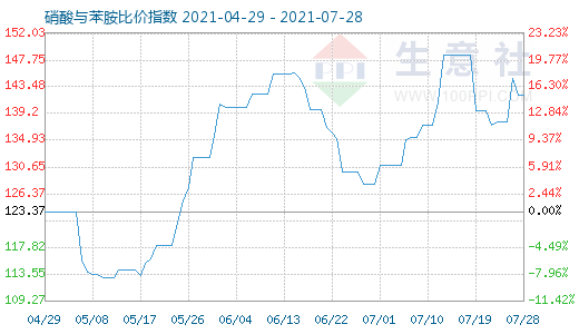 7月28日硝酸与苯胺比价指数图