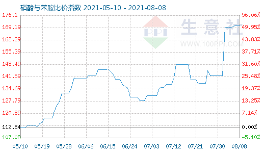 8月8日硝酸与苯胺比价指数图