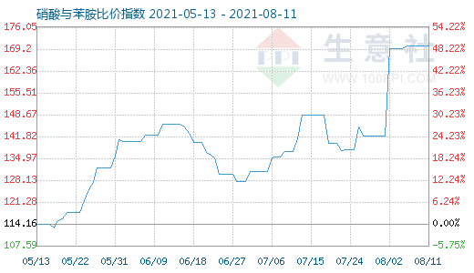 8月11日硝酸与苯胺比价指数图