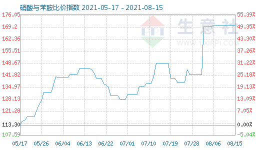 8月15日硝酸与苯胺比价指数图