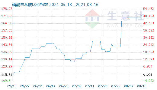 8月16日硝酸与苯胺比价指数图