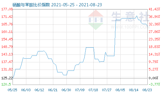 8月23日硝酸与苯胺比价指数图