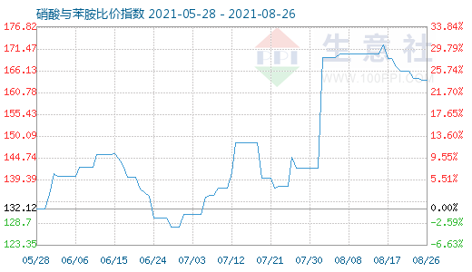 8月26日硝酸与苯胺比价指数图