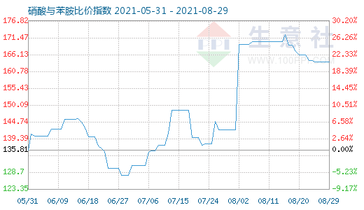 8月29日硝酸与苯胺比价指数图