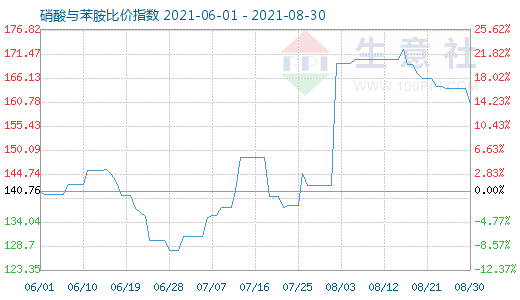 8月30日硝酸与苯胺比价指数图