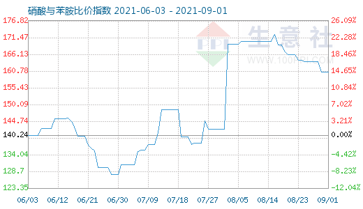 9月1日硝酸与苯胺比价指数图