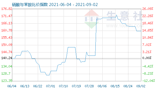 9月2日硝酸与苯胺比价指数图
