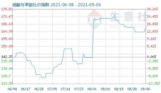 9月6日硝酸与苯胺比价指数图