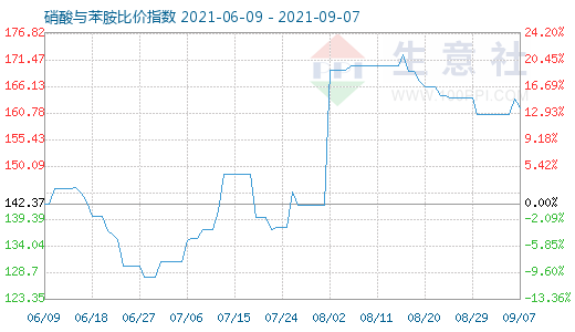 9月7日硝酸与苯胺比价指数图