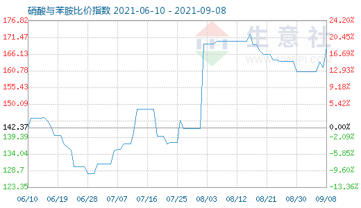 9月8日硝酸与苯胺比价指数图