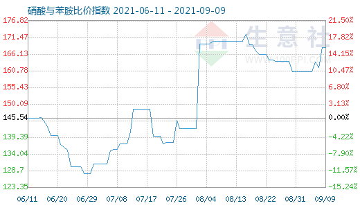 9月9日硝酸与苯胺比价指数图