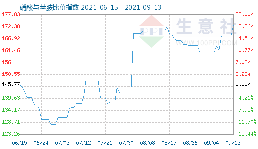 9月13日硝酸与苯胺比价指数图