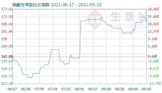 9月15日硝酸与苯胺比价指数图