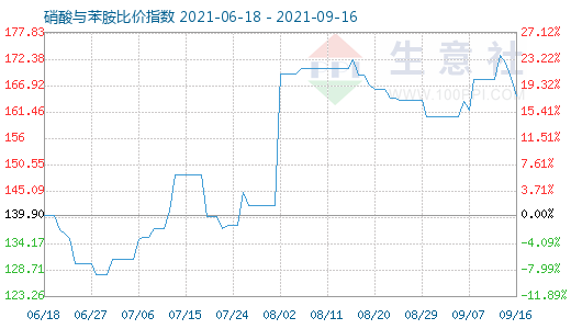 9月16日硝酸与苯胺比价指数图