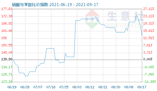 9月17日硝酸与苯胺比价指数图