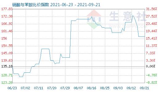 9月21日硝酸与苯胺比价指数图