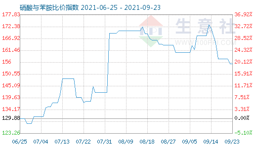 9月23日硝酸与苯胺比价指数图